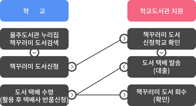 책꾸러미 서비스 신청절차 이미지